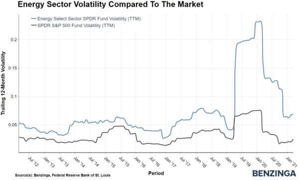 Energy Volatility Chart