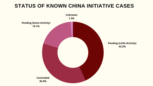 A graph of unconcluded China Initiative cases as of Feb. 22 2022.