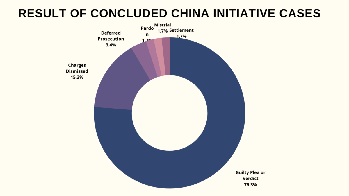 A graph containing the results of concluded China Initiative cases as of Feb. 22 2022.