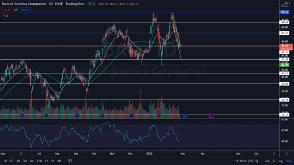 Bank of America chart