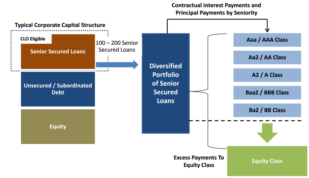 Collateralized Loan Obligation Structure (Priority Income Fund Offering Document)