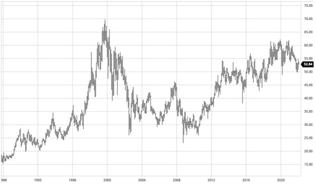 Verizon (VZ) Stock Price from 1988-2022 (Barchart.com)