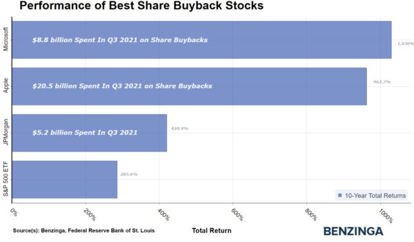 Apple share buybacks