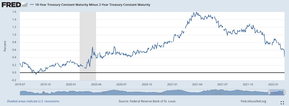 10 Year Treasury Constant Maturity Minus 2 Year Treasury Constant Maturity (Federal Reserve Bank of St. Louis)