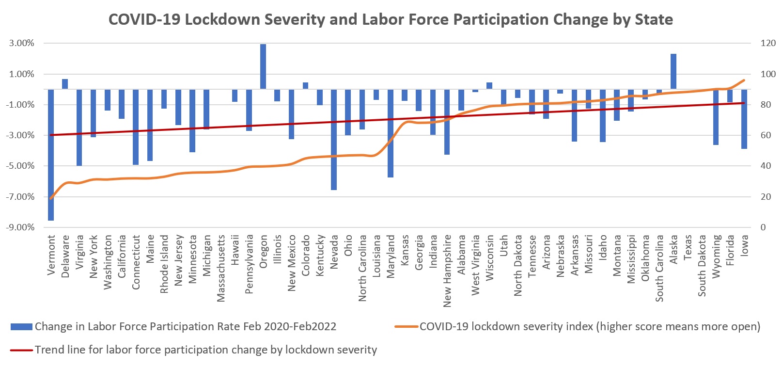 Lockdown States Drag Down Overburdened Labor Market