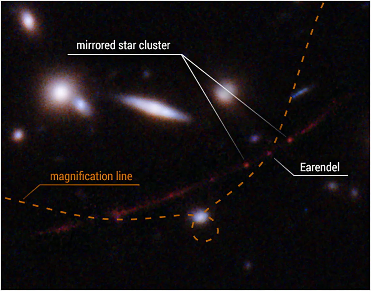 This detailed view highlights the star Earendel's position along a ripple in space-time (dotted line) that magnifies it and makes it possible for the star to be detected over such a great distance-nearly 13 billion light-years. Also indicated is a cluster of stars that is mirrored on either side of the line of magnification. The distortion and magnification are created by the mass of a huge galaxy cluster located in between Hubble and Earendel. (NASA, ESA, Brian Welch (JHU), Dan Coe (STScI); Image processing: NASA, ESA, Alyssa Pagan (STScI)/Handout via Reuters)