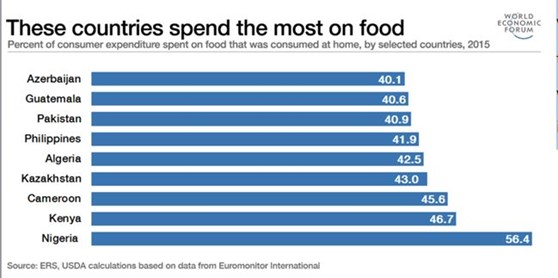 Percent of consumer expenditure spent on food consumed at home, 2015 (Economic Research Service, USDA)