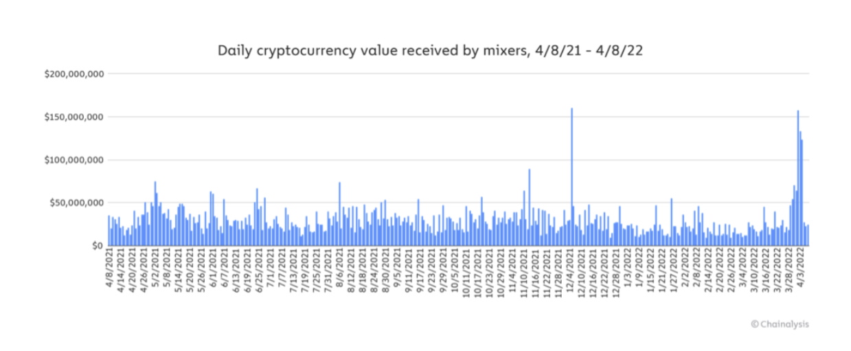 Daily cryptocurrency