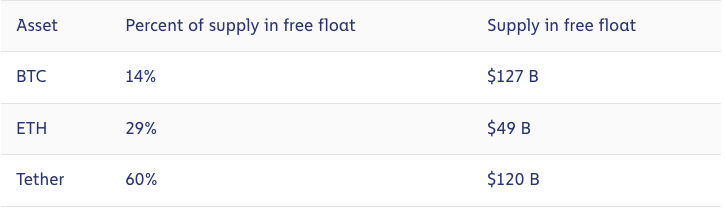 free float chart