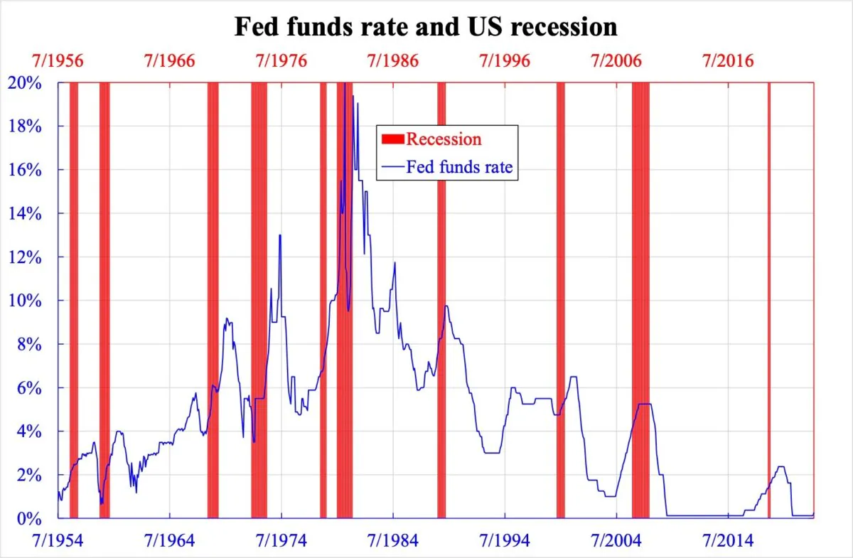 Fed funds rate and U.S. recessions. (Courtesy of Law Ka-chung)