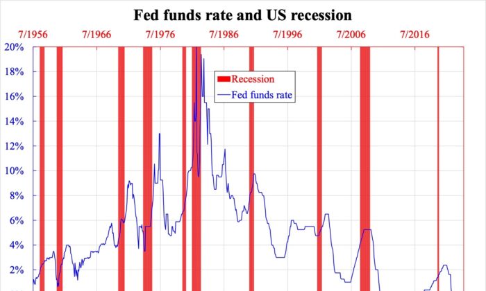 联邦基金利率和美国经济衰退。  （罗家聪提供）