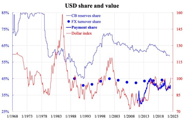 No se espera una disminución del dólar estadounidense en el corto plazo