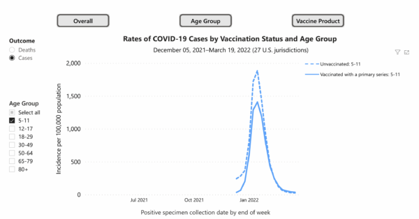 [Image: CDC-data-Children-5-11-case-rates-betwee...00x314.png]