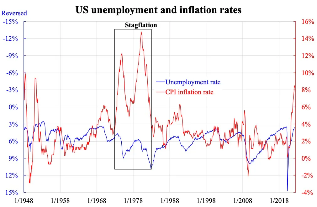 US unemployment and inflation rate. (Courtesy of Law Ka-chung)