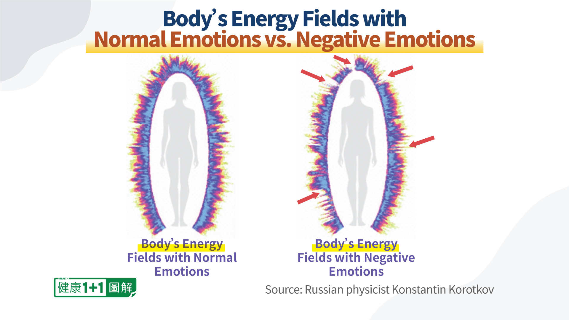 LE CORPS HUMAIN A DE L'ENERGIE, ET LES PENSEES ET LES EMOTIONS PEUVENT CHANGER L'ENERGIE ET L'ADN