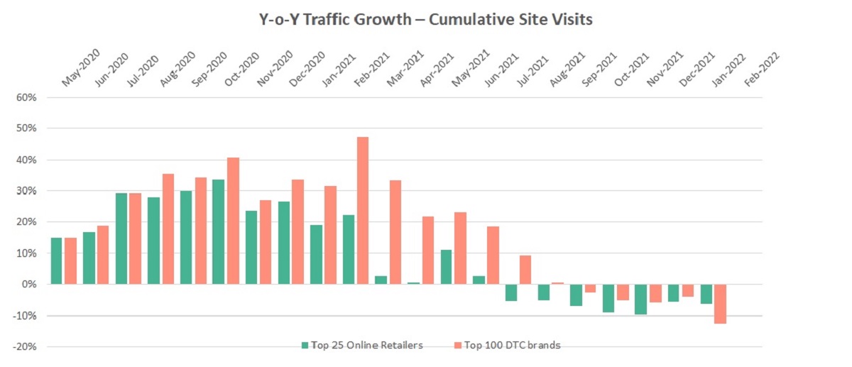 year on year traffic growth
