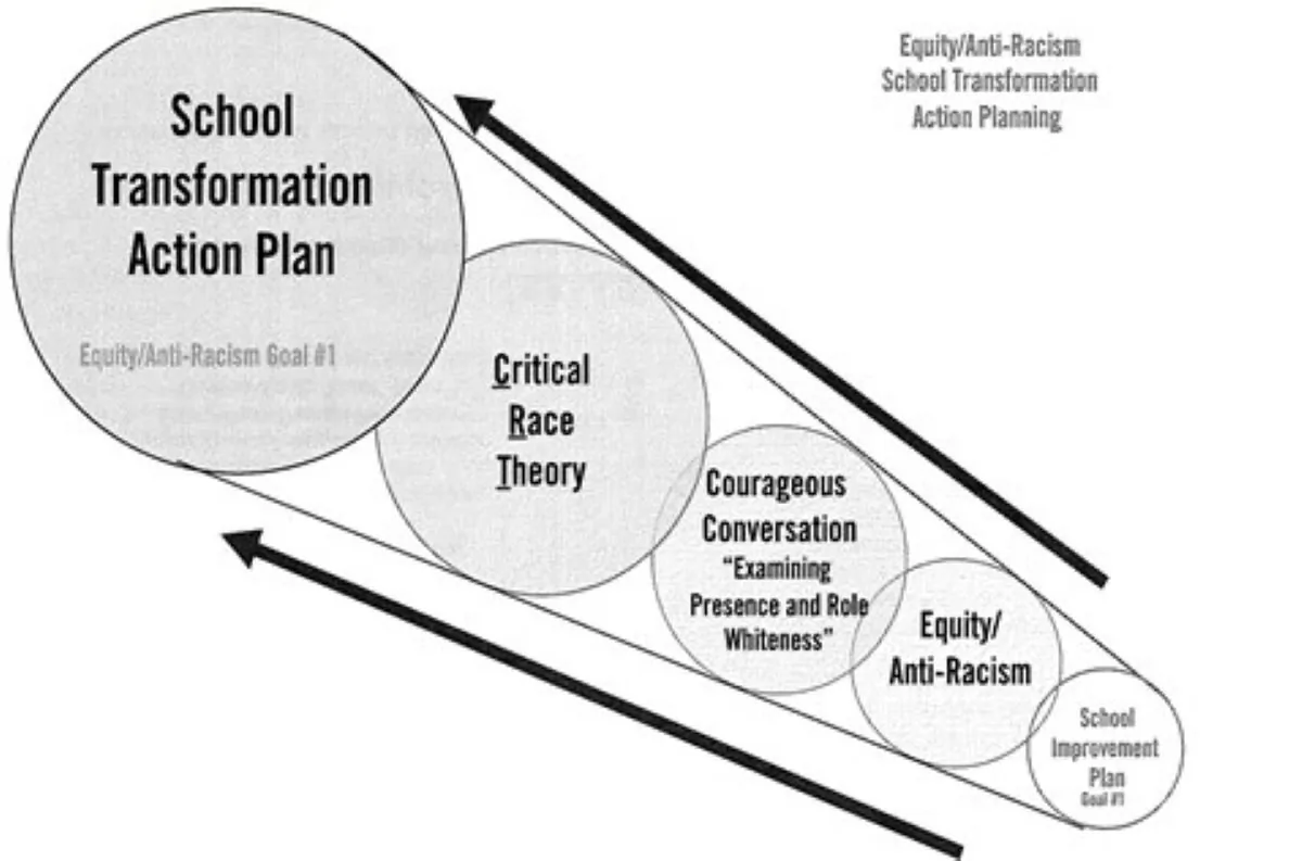 A page from the training manual used by Pacific Educational Group in a seminar called “Using Critical Race Theory to Transform Leadership and District,” presented to teachers in the Tredyffrin–Eastown School District in Chester County, Pennsylvania.