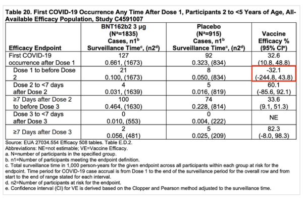 Table 20 showing First COVID occurrence after one dose for children between two to five years old. 