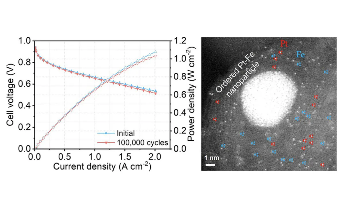 (L)The catalytic efficiency can still be maintained at 97% after 100,000 times of highly accelerated stress test of voltage cycles. (R) The catalyst consists of atomic dispersed platinum, monoatomic iron, and platinum iron alloy nanoparticles. (Photo by HKUST)