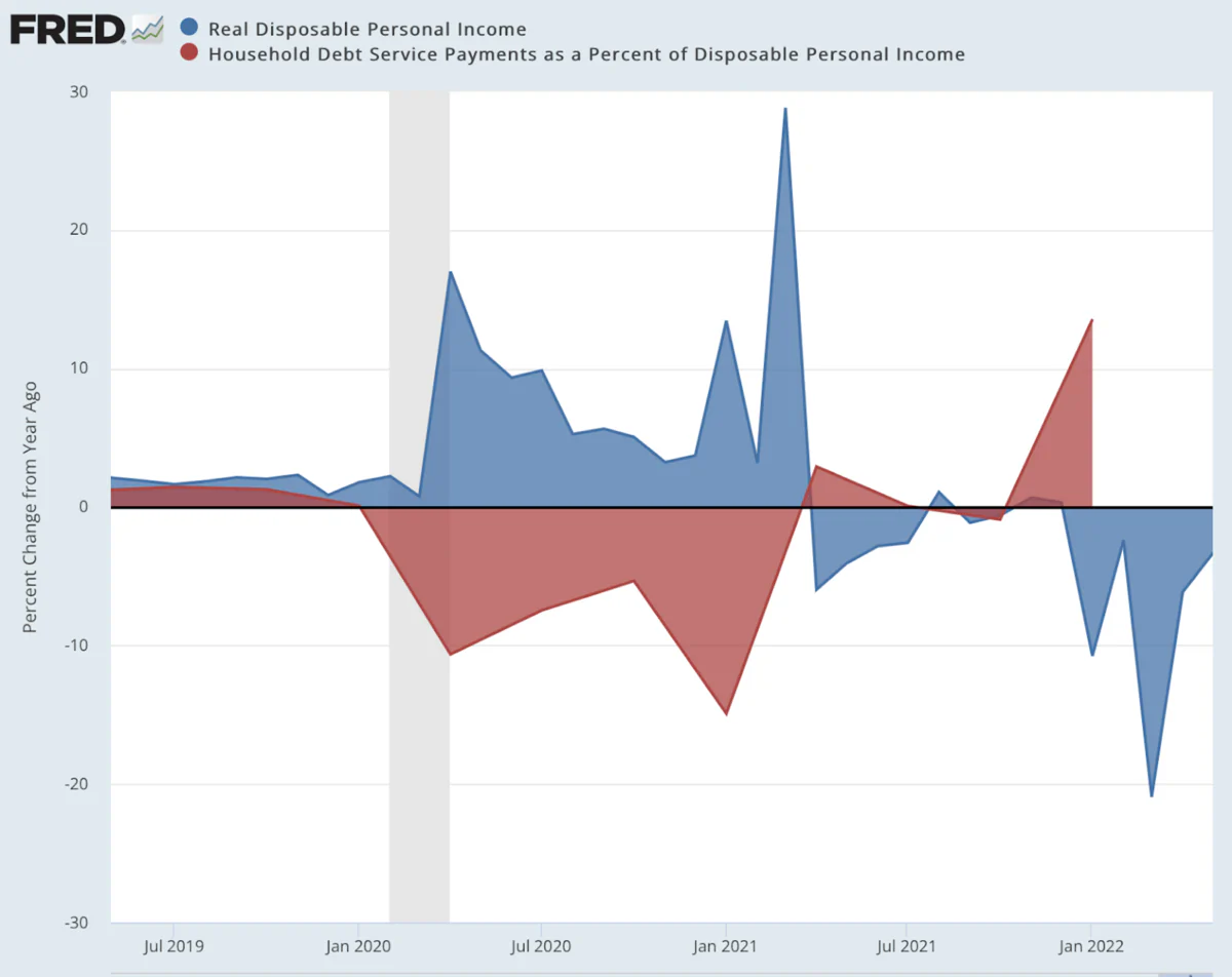 Real disposable income falling dramatically even as household debt service as a percent of disposable income is rising. (Federal Reserve Economic data, St. Louis Fed / Chart: Jeffrey A. Tucker)