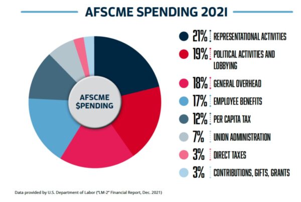 Chart of spending by the AFSCME for 2021.