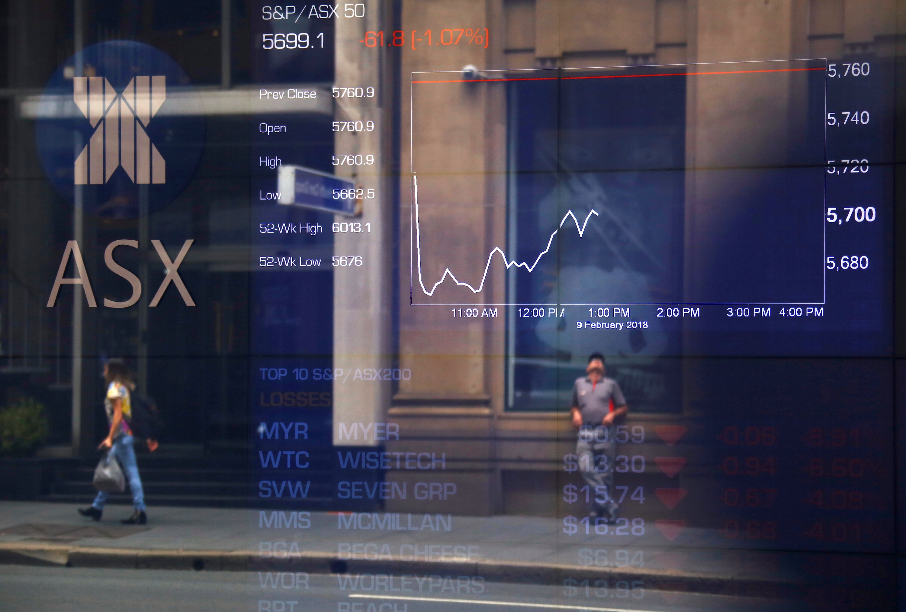 Australian Stock Exchange Rises Again in Fourth Day of Gains - Vimarsana News