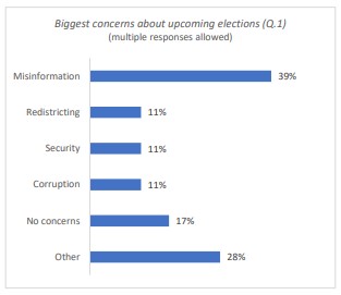 Screenshot of graphic from an August 15, 2020 "Pre-Election Observation Report," conducted by Floridians For Election Transparency. 