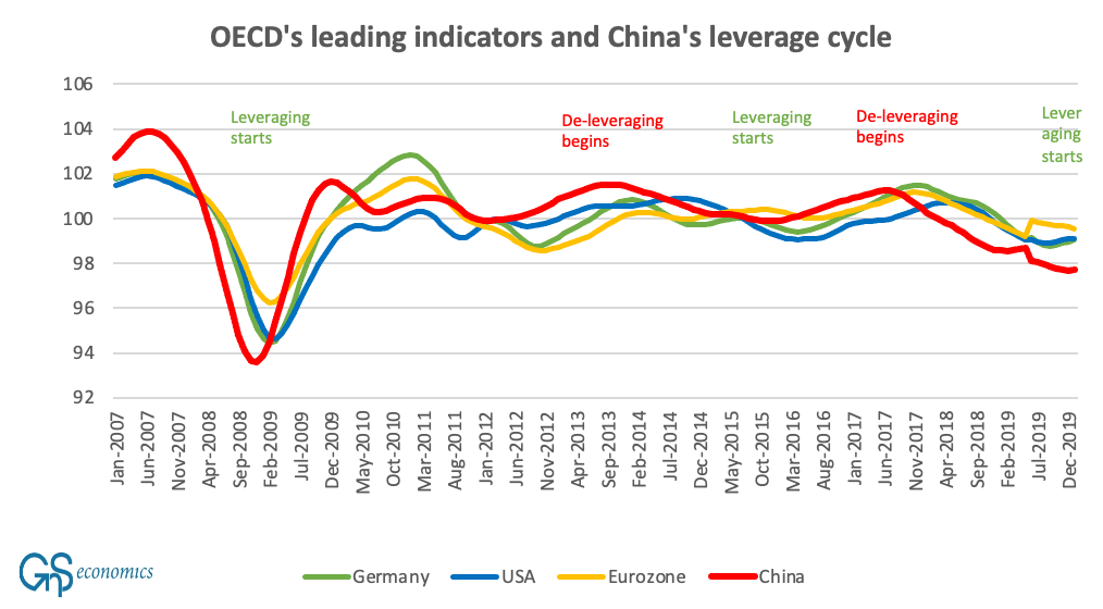 China’s Economy Is Destined To Collapse