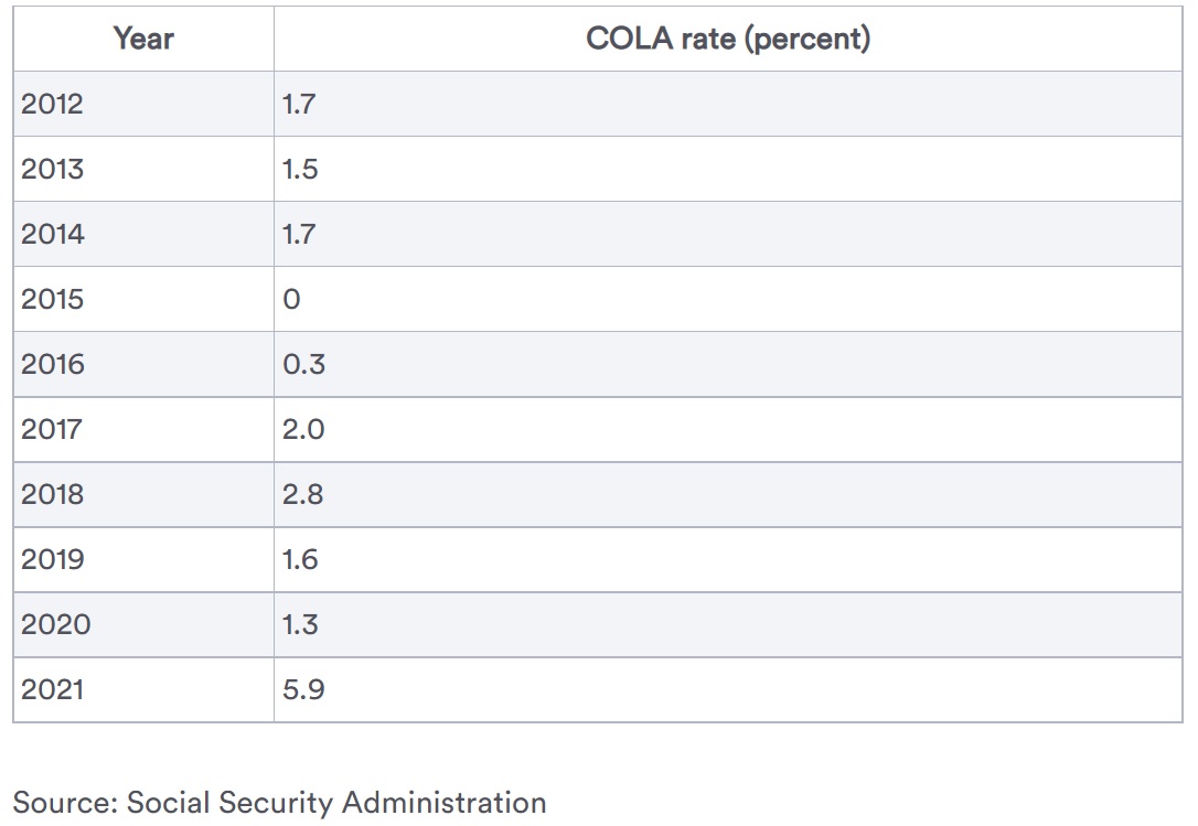 Cost of Living Adjustment (COLA) rate. 