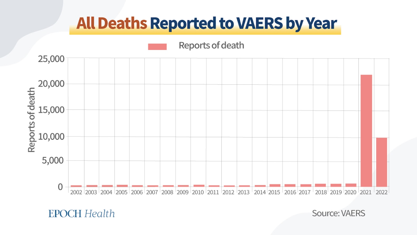 An inquiry into excess deaths all doctors who recommended the vax kill shots and all authorities who mandated the vax kill shots should be arrested jailed and dr lic pulled | news