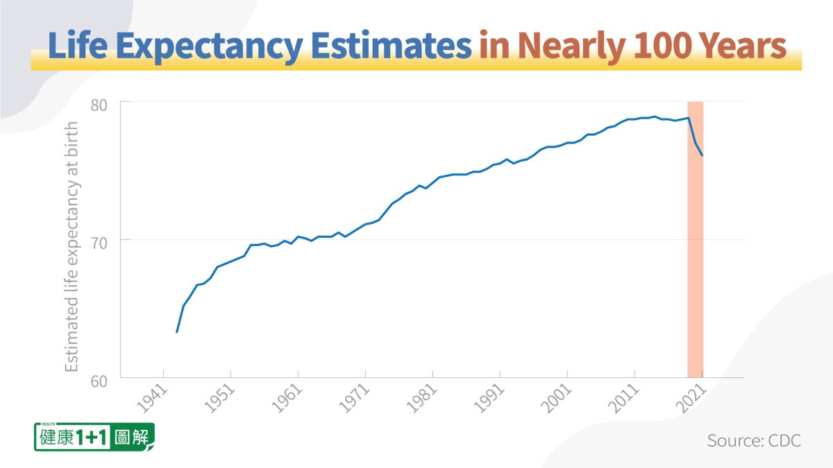 Sharpest Life Expectancy Drop in 100 Years Has More Causes Than COVID