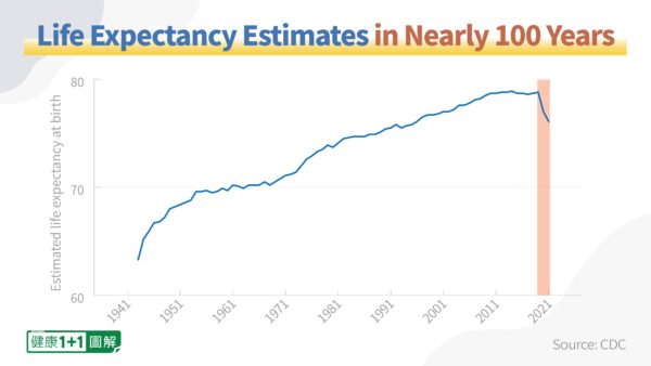 Here's What the CDC Report About Life Expectancy Plummeting Missed