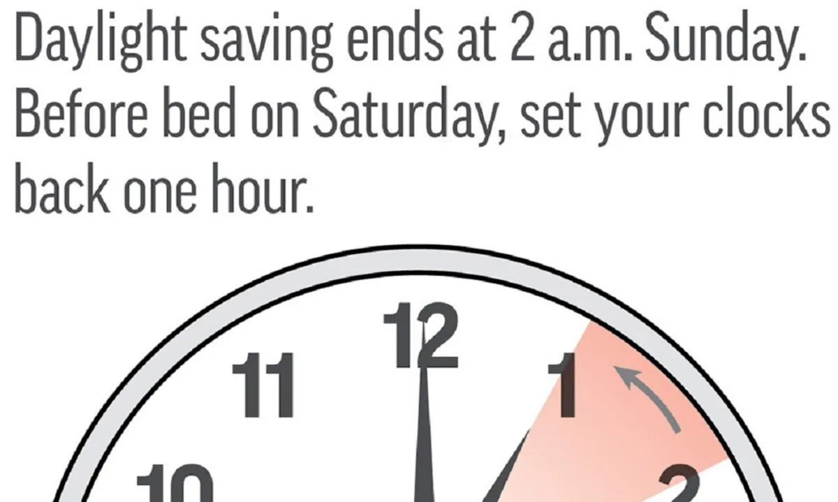 Standard time begins at 2 a.m. local time on Sunday Nov. 6, 2022. (AP Graphic)
