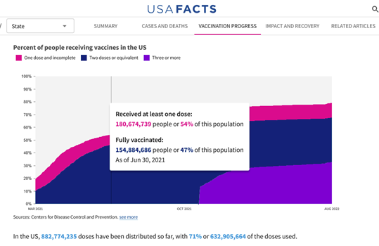 Ce graphique interactif USAfacts allègue que 30 % de la population américaine avait reçu un vaccin COVID au 1er avril 2021
