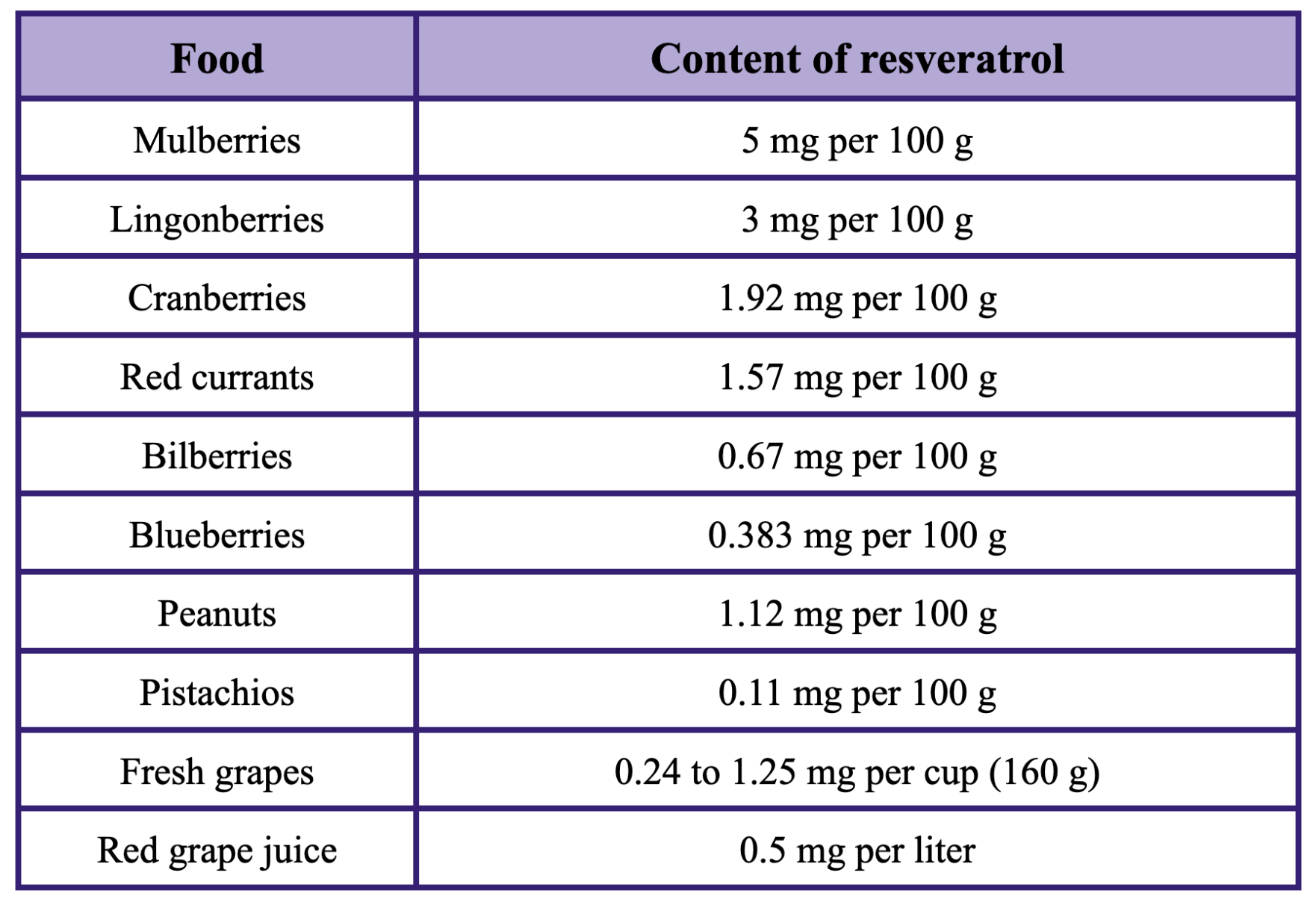 COMMENT PRENDRE DU RESVERATROL