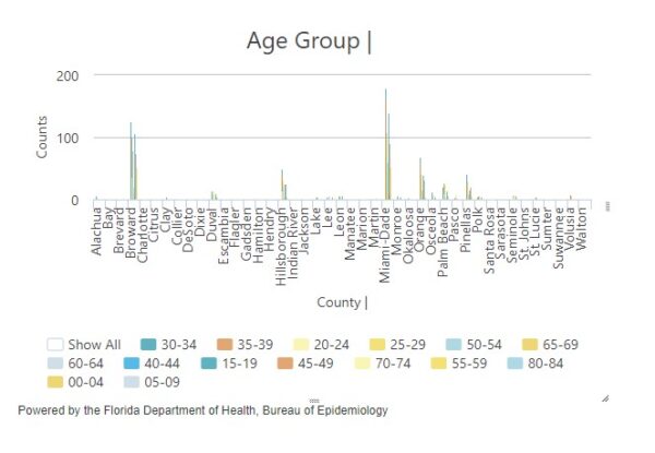 Screenshot of chart showing statistics of Monkey Pox by County and age group in Florida between January 1, 2022 and November 13, 2022. 
