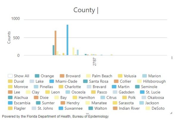 Screenshot of data chart regarding number of cases per county in the state of Florida between January 1, 2022 and November 13, 2022.