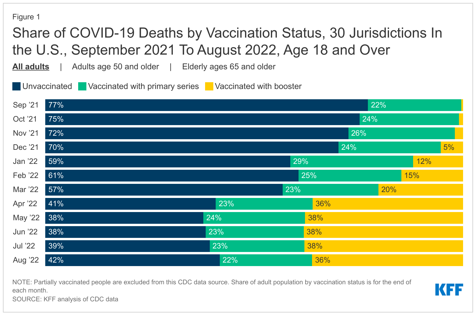 https://img.theepochtimes.com/assets/uploads/2022/11/30/share-of-covid-19-deaths-by-vaccination-status-30-jurisdictions-in-the-u.s.-september-2021-to-august-2022-age-18-and-over.png