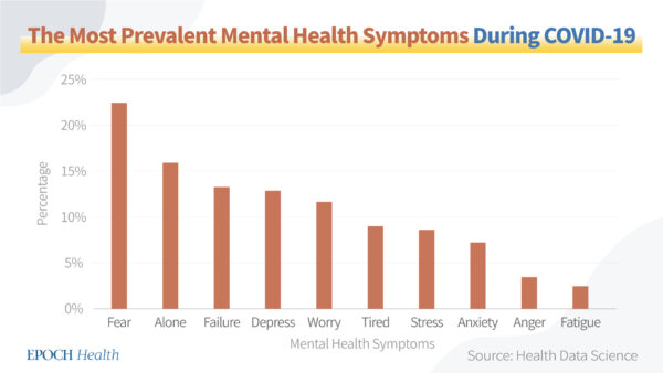 The most prevalent mental health symptoms during COVID-19