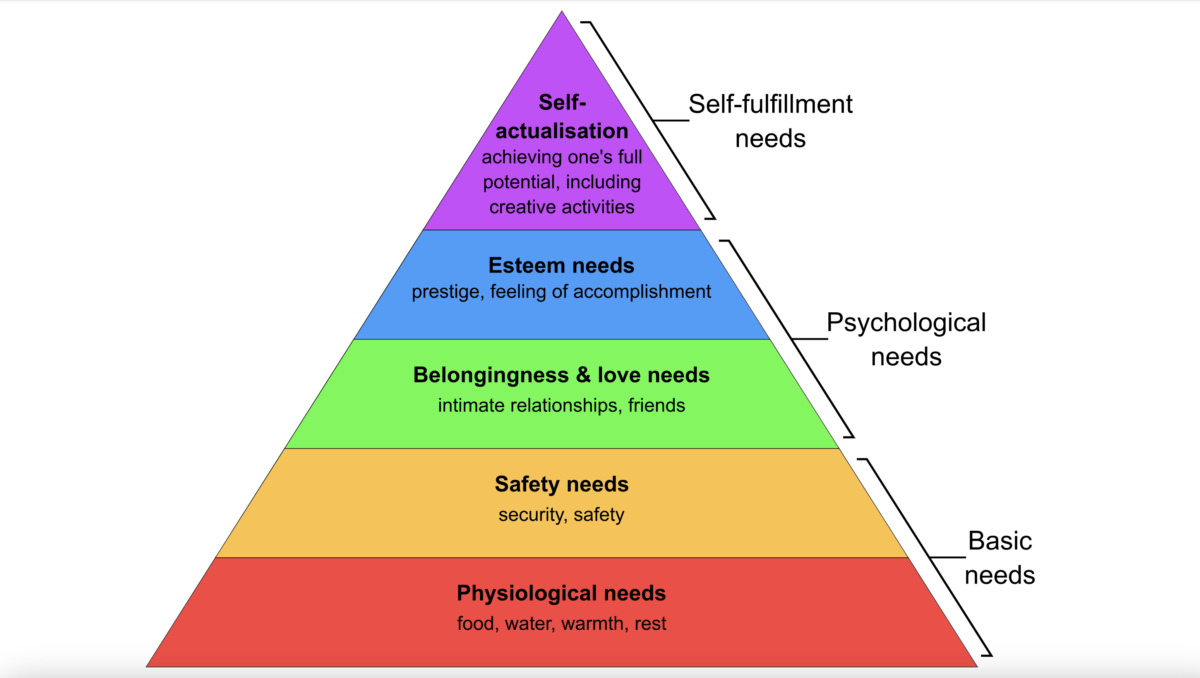 Abraham Maslow's hierarchy of needs