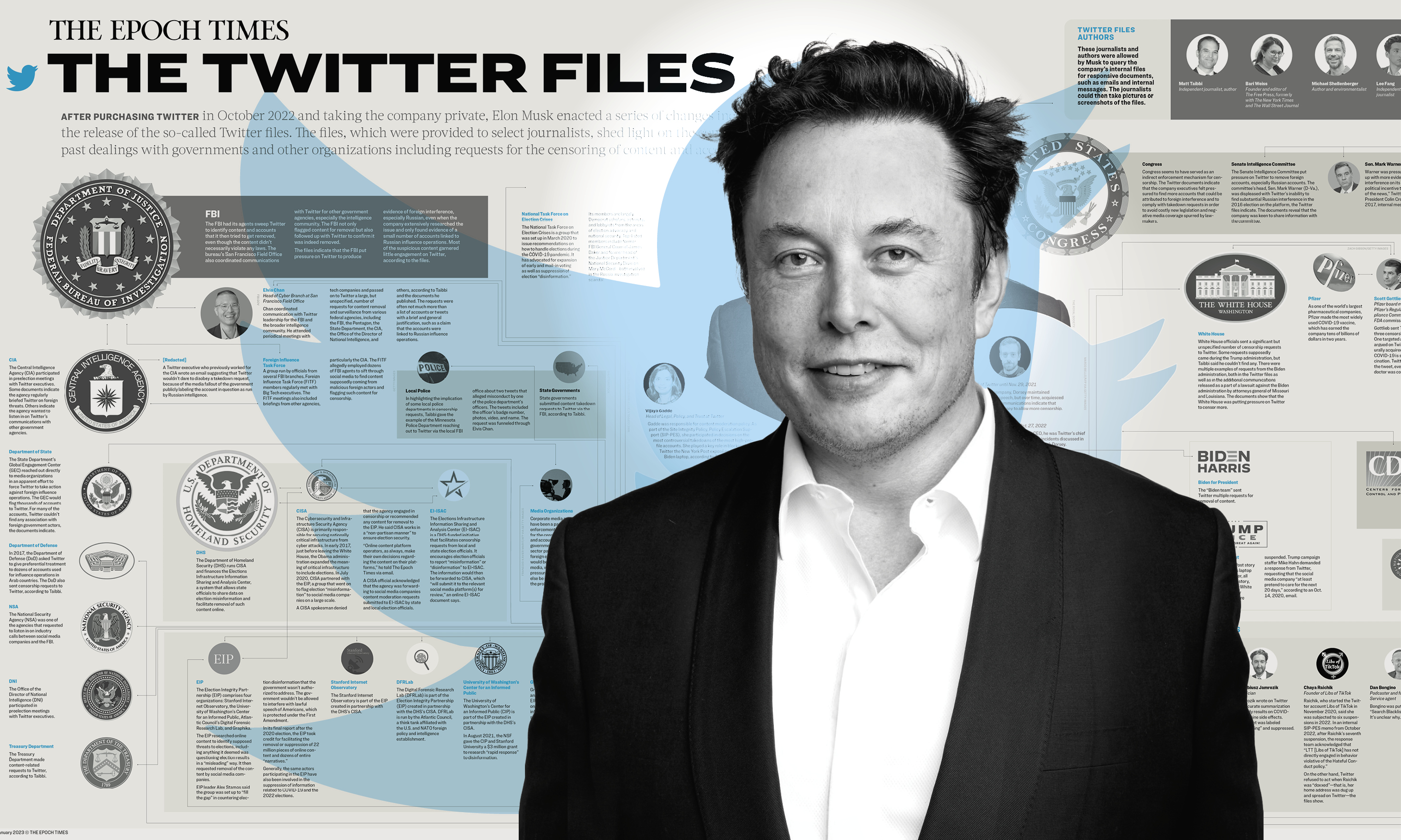 INFOGRAPHIC: Key Revelations of the 'Twitter files' - Vimarsana News