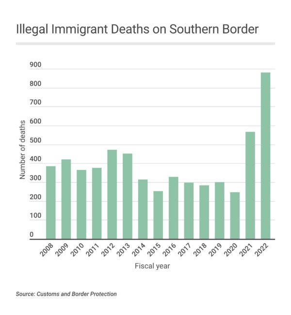 migrant-deaths-southern-border-chart-600x649.jpeg