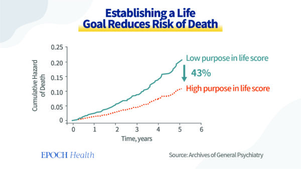 Establishing a life goal reduces risk of death. (The Epoch Times)