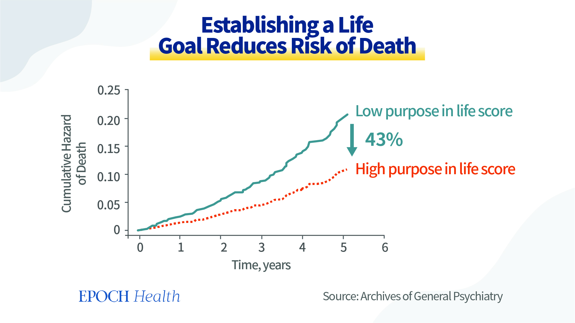 Η θέσπιση ενός στόχου ζωής μειώνει τον κίνδυνο θανάτου.  (The Epoch Times)