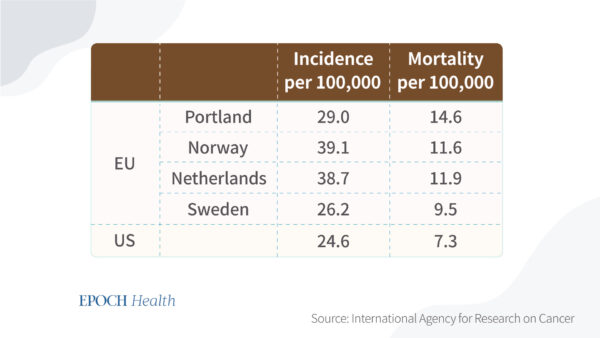 Comparison in incidence and mortality of colorectal cancer in the United States versus Europe, 2020. (The Epoch Times)