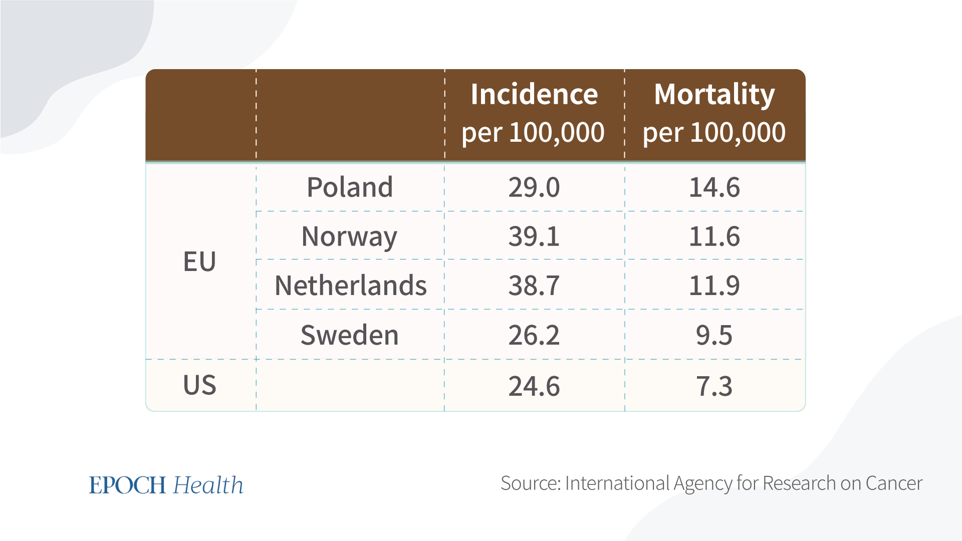 Comparison in incidence and mortality of colorectal cancer in the United States versus Europe, 2020. (The Epoch Times)