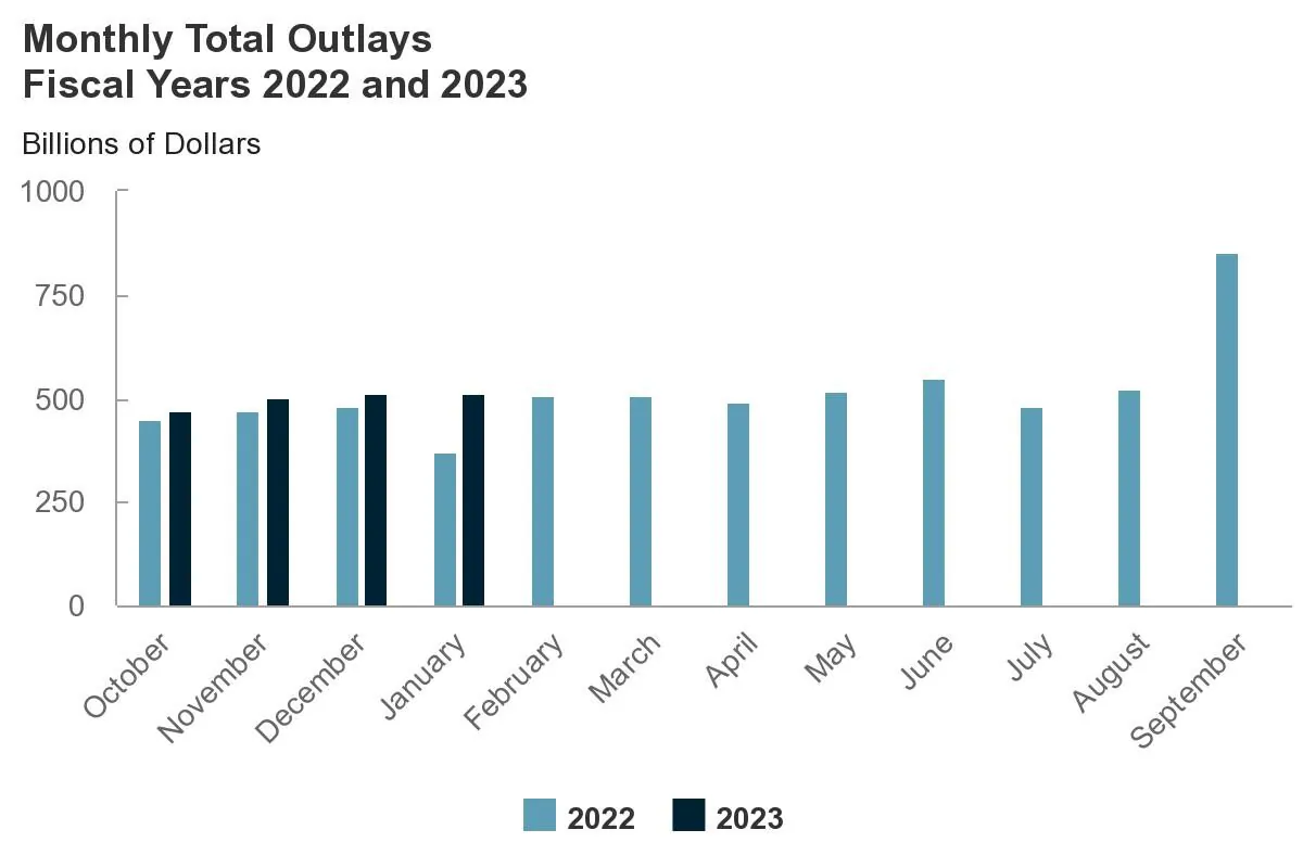 Chart comparing US spending FY2022 to FY2023, Feb. 8, 2023. (Courtesy Congressional Budget Office)