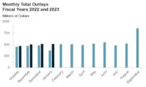 US Budget Deficit Up 77 Percent Over Last Year