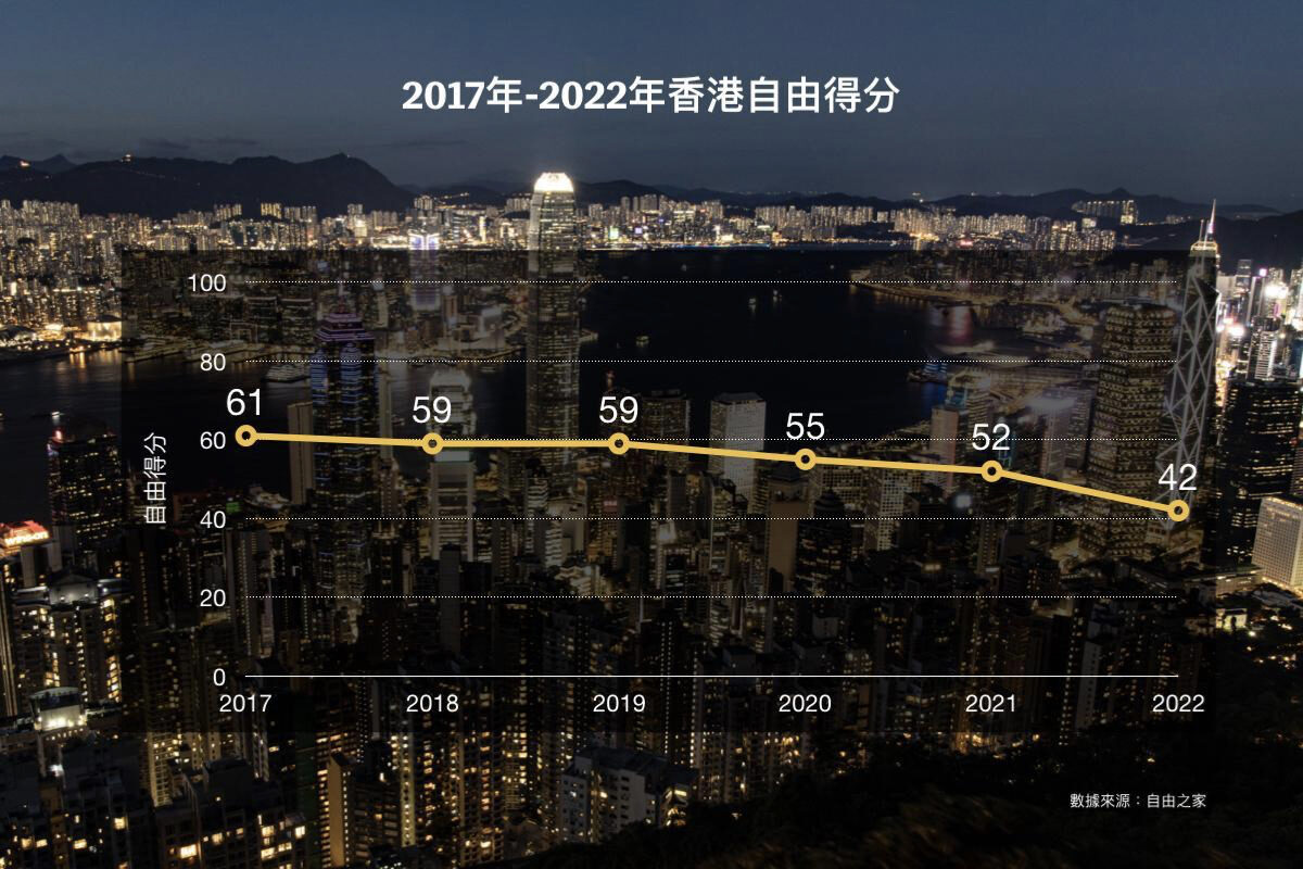 NextImg:Hong Kong's Degree of Freedom Continued to Decline, Scored Just 42 Points out of 100