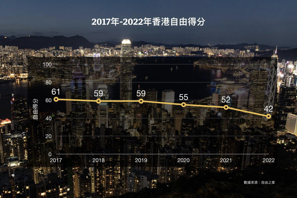 Hong Kong's Degree of Freedom Continued to Decline, Scored Just 42 Points out of 100 - Vimarsana News